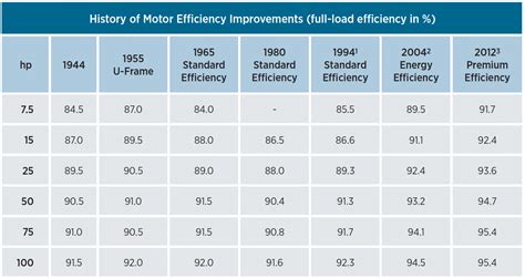 abb motor efficiency chart